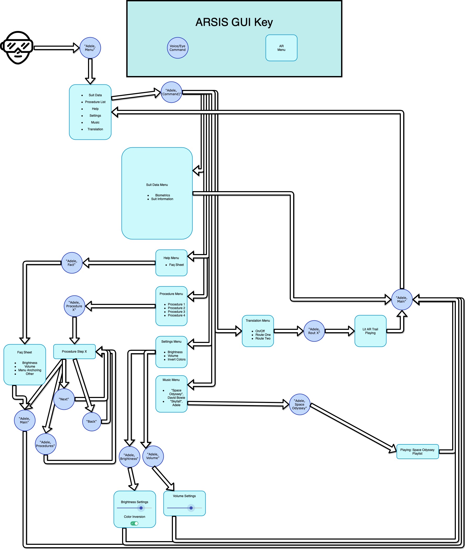 GUI Flow Chart