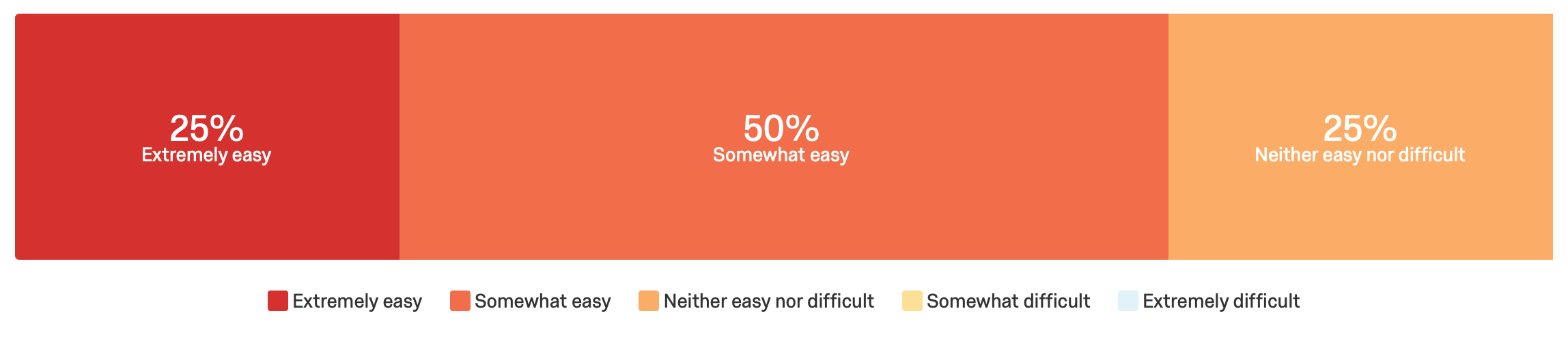 ARSIS 2.0 Test Results: Interface Ease of Use.