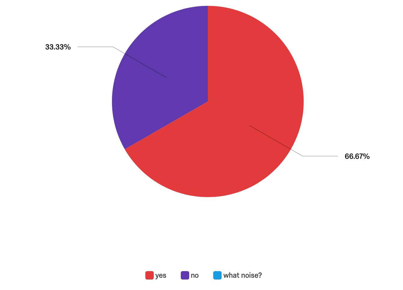 ARSIS 2.0 Test Results: Noise Level Difficulty.