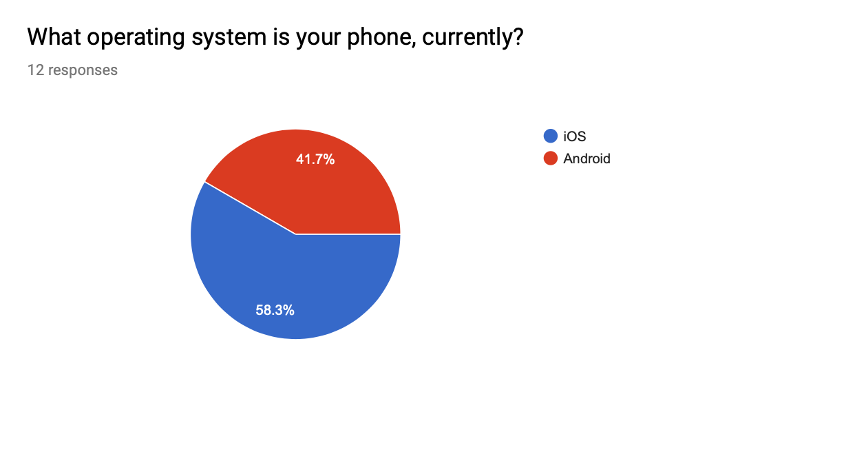 Subject's phone operating system